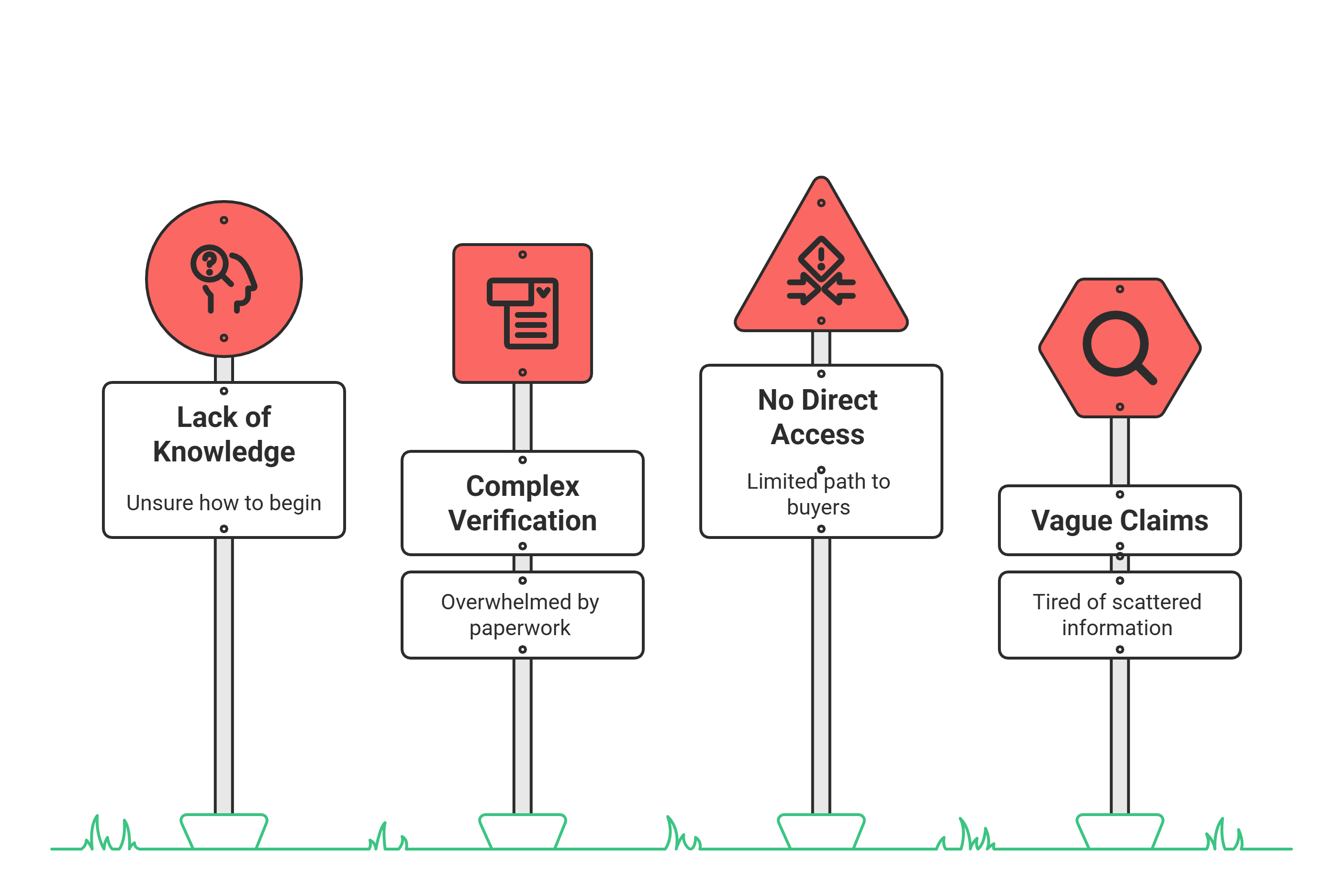 The problem - diagram showing challenges faced by sellers and buyers