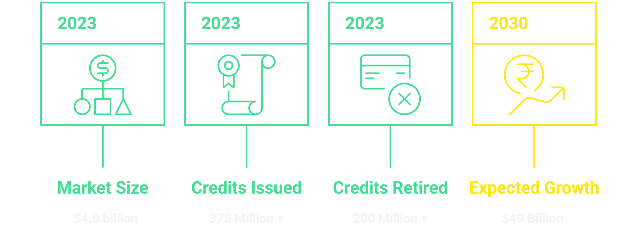 India carbon market statistics - Market Size, Credits Issued, Credits Retired, Expected Growth