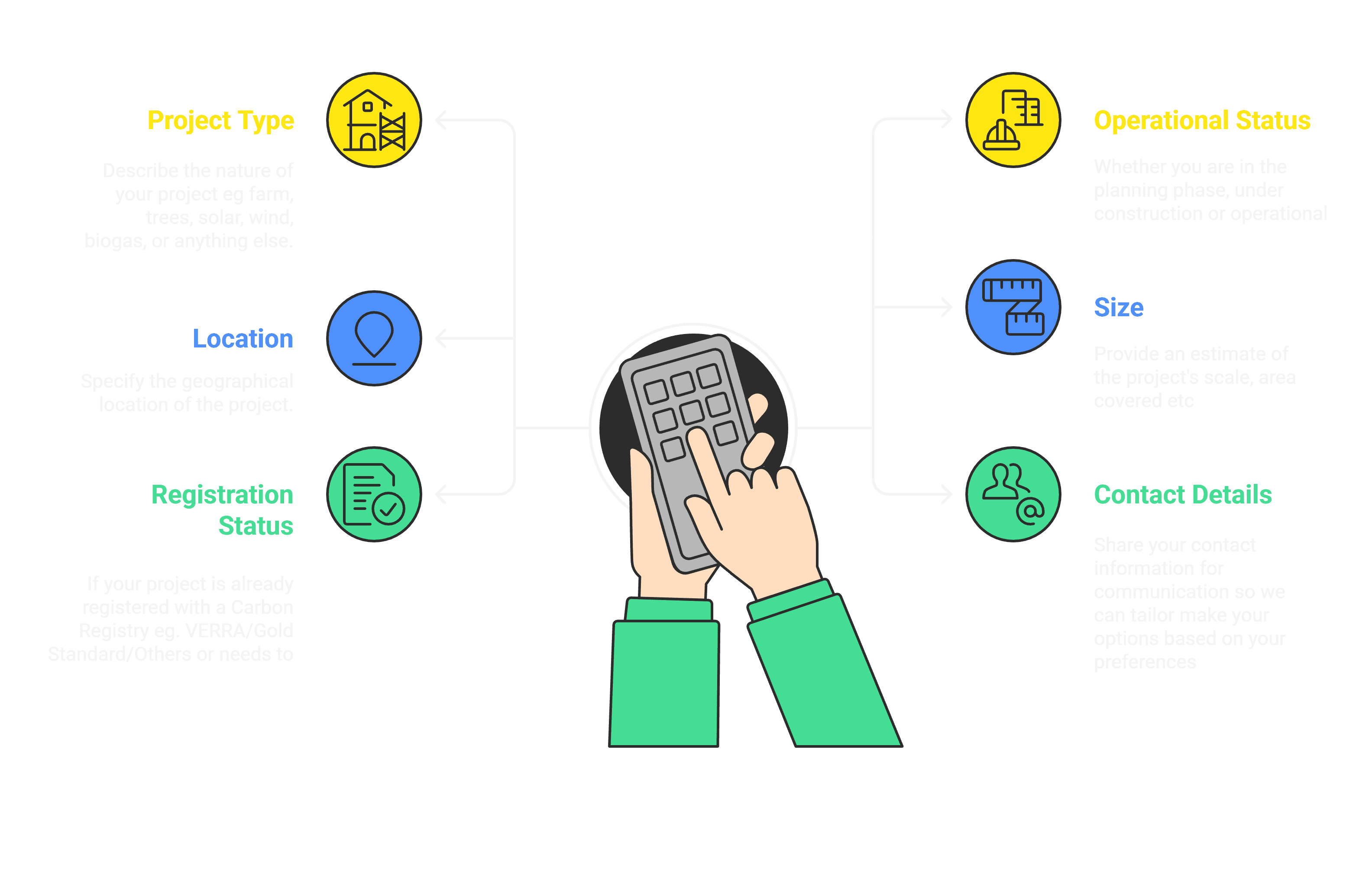 Platform capabilities: check project type, verify location, assess registration status, evaluate operational status, determine project size, and collect contact details for carbon credit eligibility