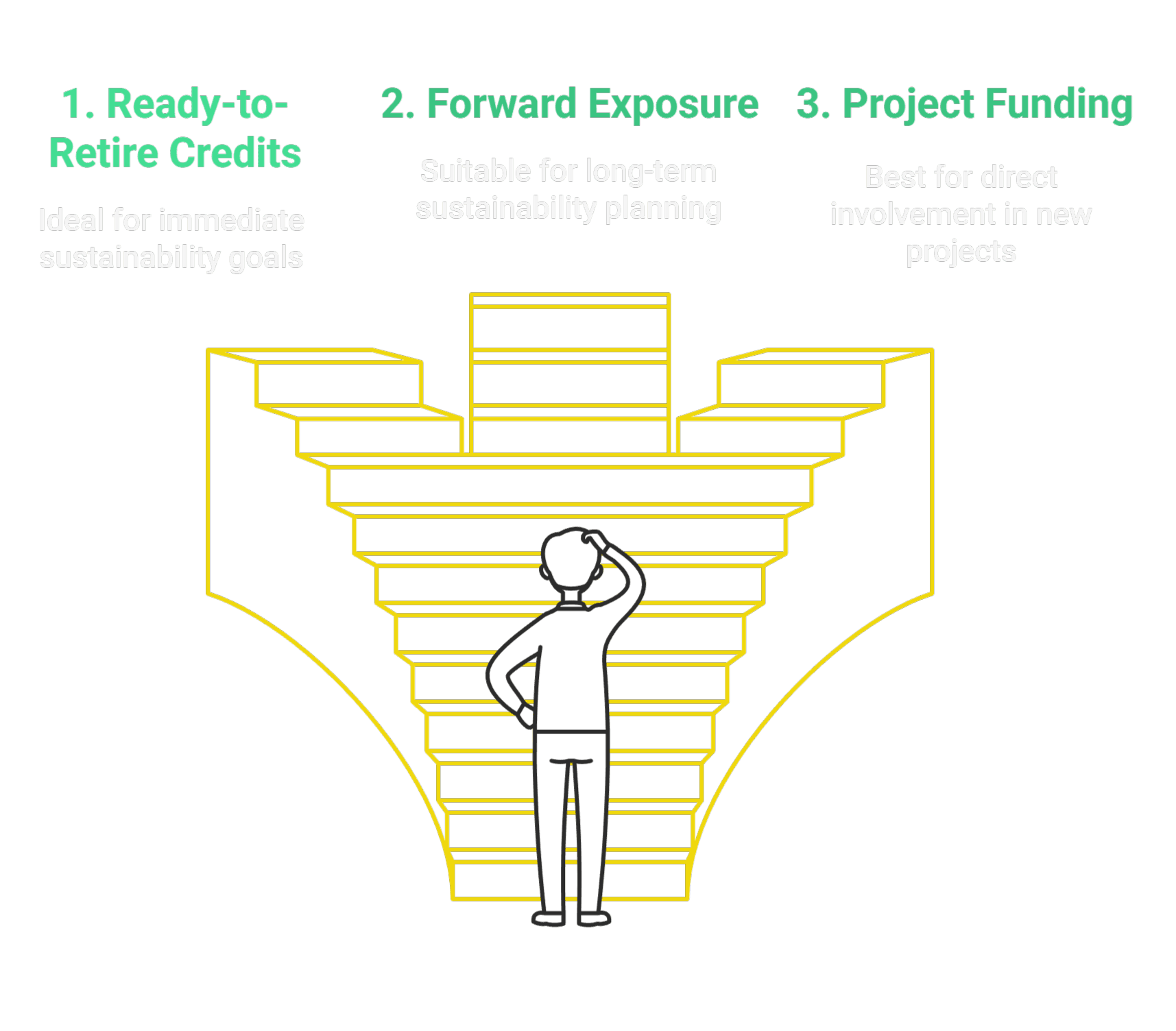 Three types of carbon credits: Ready-to-Retire Credits for immediate retirement, Forward Exposure for long-term commitments, and Project Funding for direct investment in carbon projects