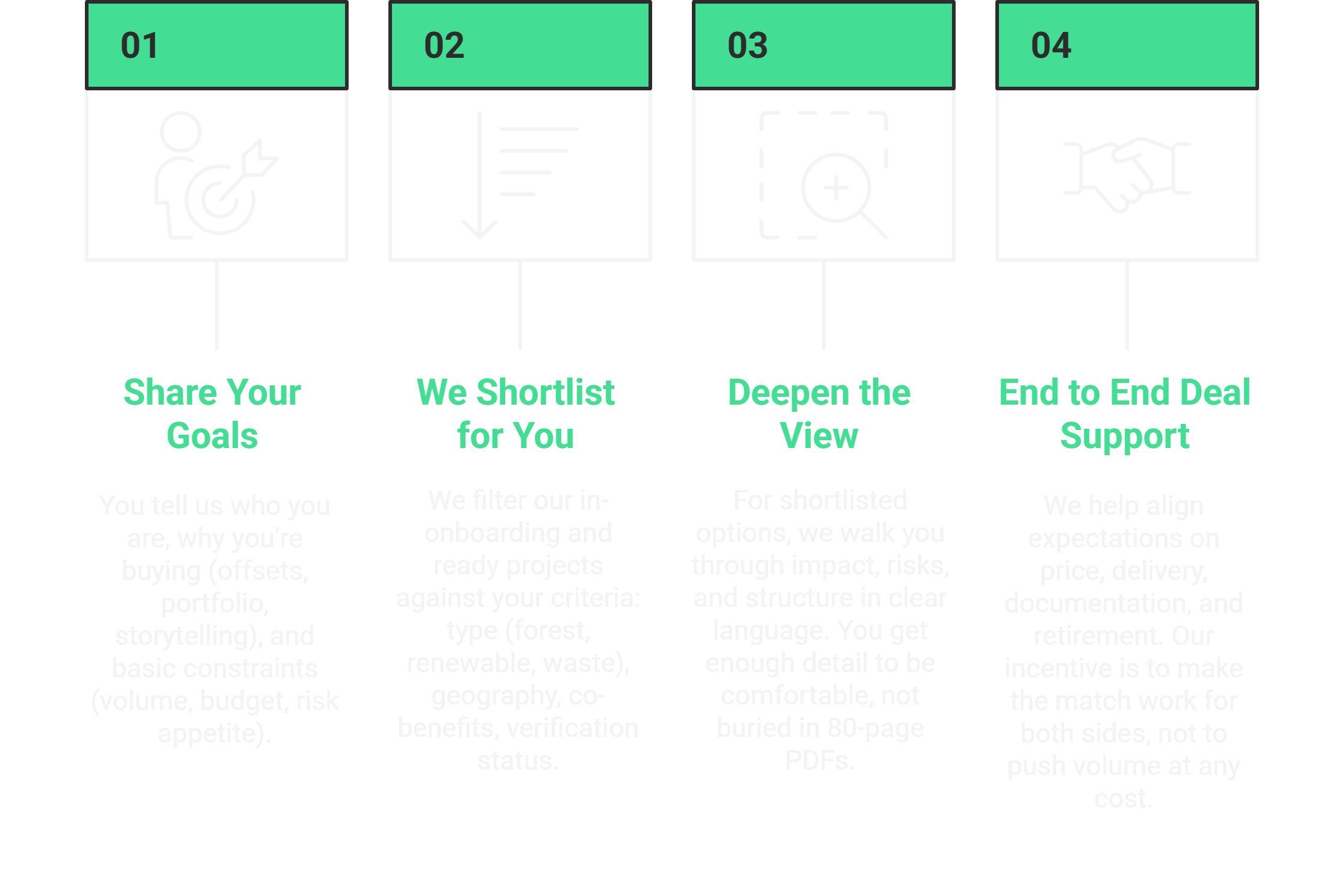 Buyer workflow - Share Your Goals, We Shortlist for You, Deepen the View, End to End Deal Support