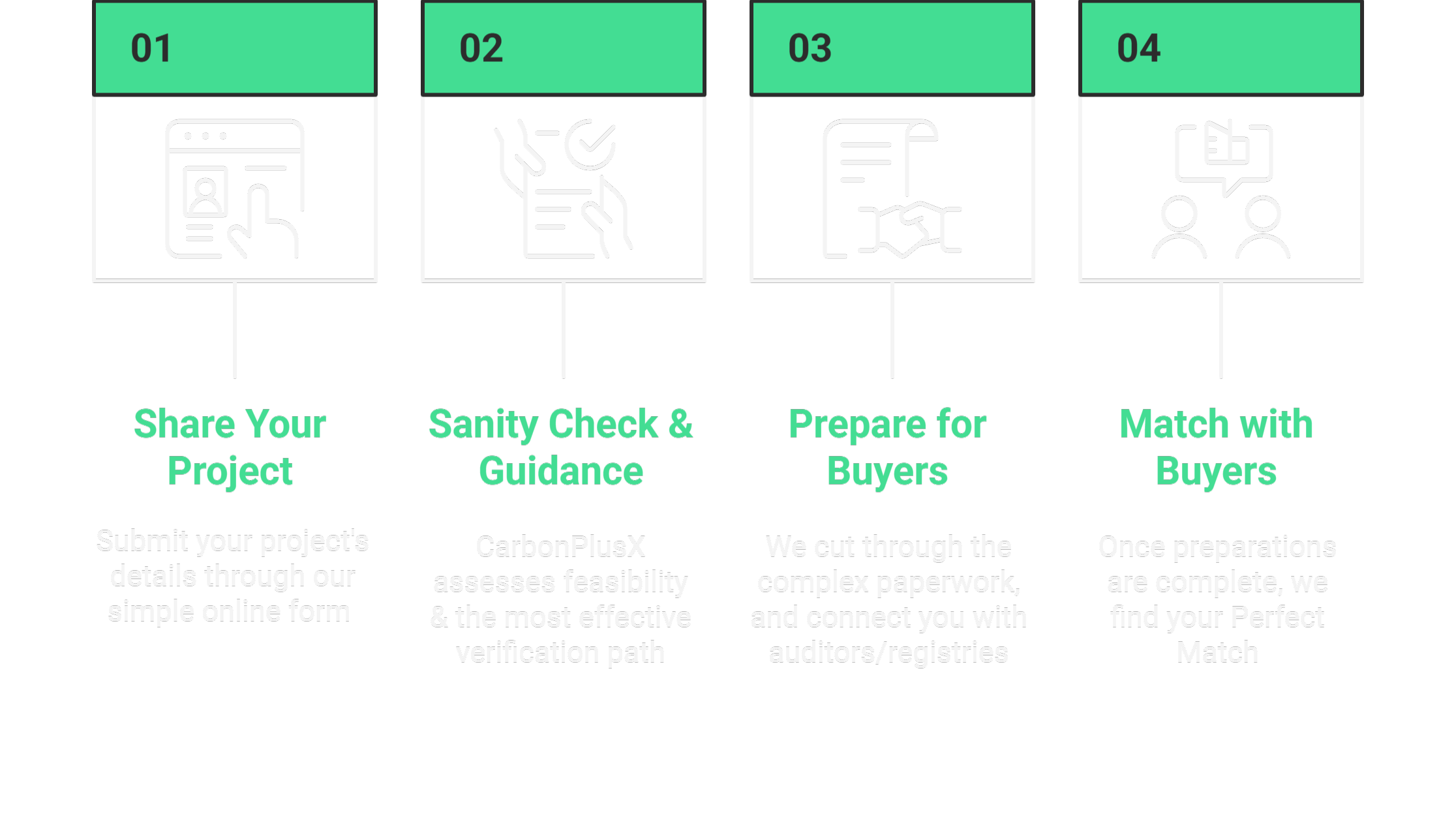 Seller workflow - Share Your Project, Sanity Check & Guidance, Prepare for Buyers, Match with Buyers